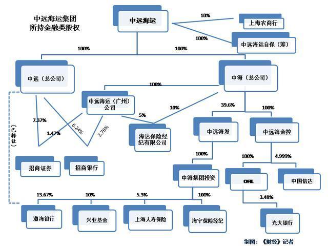 中遠(yuǎn)海運(yùn)集團(tuán)金融全牌照?qǐng)D謀探析 垂直投資深度孕育的布局密碼